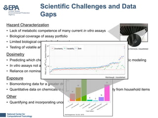 National Center for
Computational Toxicology
3
Hazard Characterization
• Lack of metabolic competence of many current in vitro assays
• Biological coverage of assay portfolio
• Limited biological complexity of current assays
• Testing of volatile and non-DMSO soluble compounds
Dosimetry
• Predicting which chemicals or classes require more sophisticated toxicokinetic modeling
• In vitro assays not available for all important ADME processes
• Reliance on nominal concentrations for potency estimates
Exposure
• Biomonitoring data for a greater diversity of chemicals
• Quantitative data on chemicals in consumer products and emissivity from household items
Other
• Quantifying and incorporating uncertainty and variability
Scientific Challenges and Data
Gaps
DeGroot and Simmons, Unpublished
Wambaugh, Unpublished
 