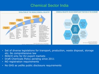 Chemical Sector India
• Set of diverse legislations for transport, production, waste disposal, storage
etc. No comprehensive law
• REACH only for EU export markets
• Draft Chemicals Policy pending since 2011
• NO registration requirements
• No GHS as yetNo public disclosure requirements
 