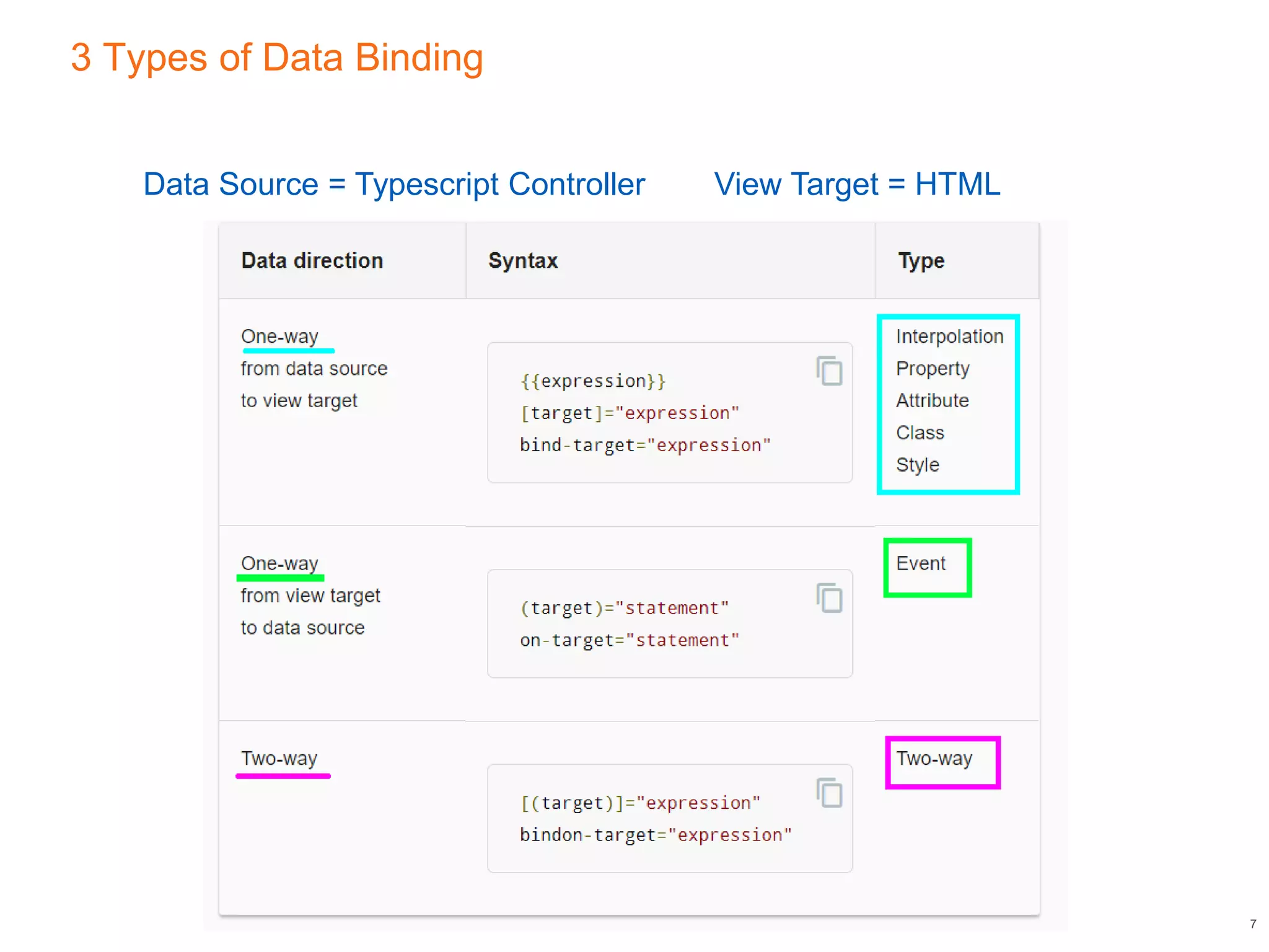 3 Types of Data Binding
7
Data Source = Typescript Controller View Target = HTML
 