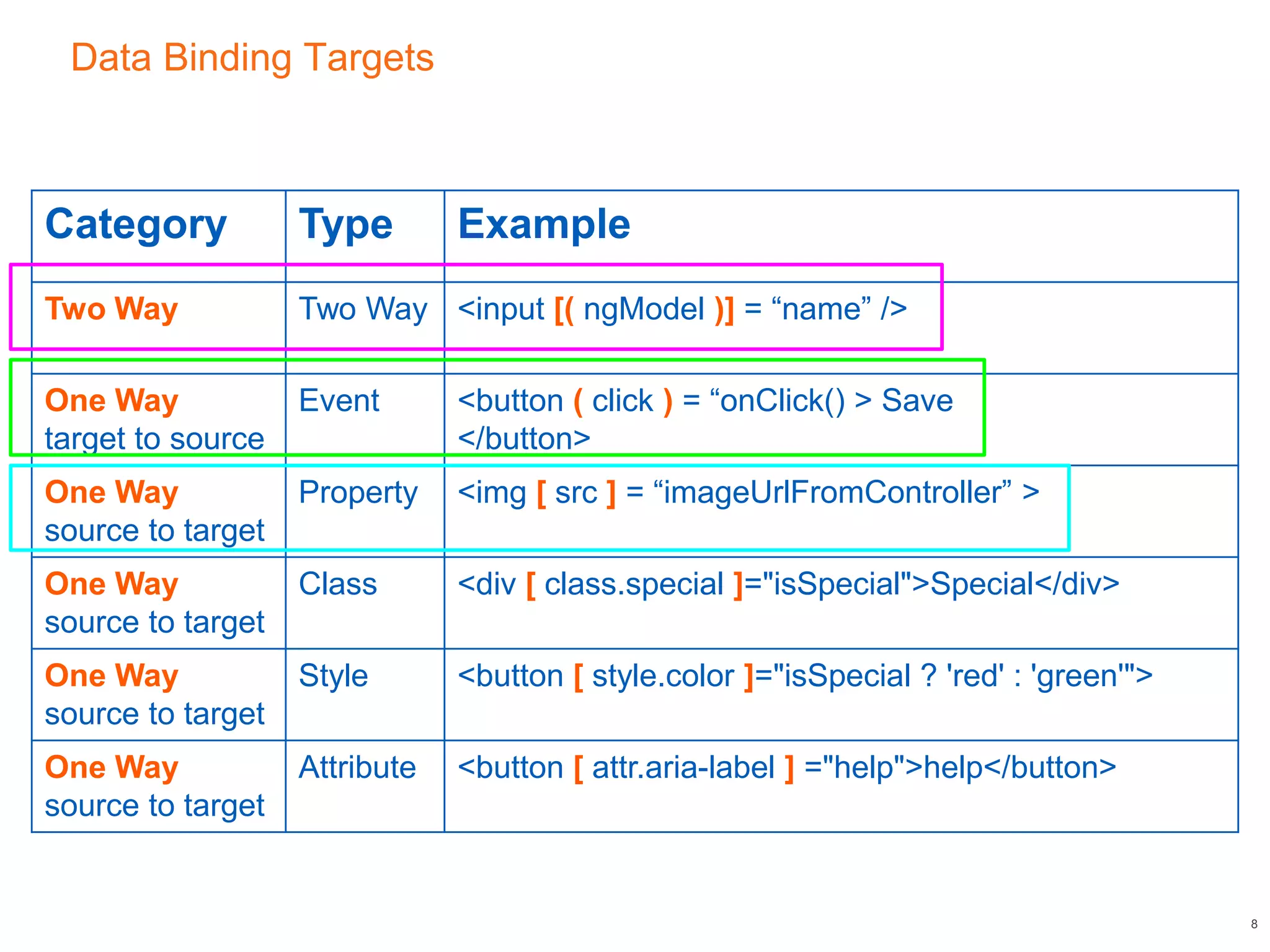 Data Binding Targets
8
Category Type Example
Two Way Two Way <input [( ngModel )] = “name” />
One Way
target to source
Event <button ( click ) = “onClick() > Save
</button>
One Way
source to target
Property <img [ src ] = “imageUrlFromController” >
One Way
source to target
Class <div [ class.special ]="isSpecial">Special</div>
One Way
source to target
Style <button [ style.color ]="isSpecial ? 'red' : 'green'">
One Way
source to target
Attribute <button [ attr.aria-label ] ="help">help</button>
 