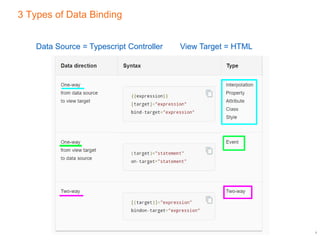 3 Types of Data Binding
7
Data Source = Typescript Controller View Target = HTML
 