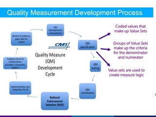 Quality Measurement Development Process 
5 
Coded values that 
make up Value Sets 
Groups of Value Sets 
make up the criteria 
for the denominator 
and numerator 
Value sets are used to 
create measure logic 
 