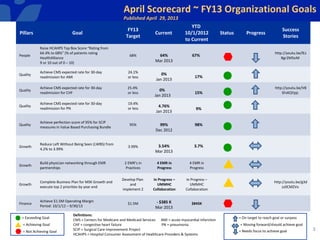3
Pillars Goal
FY13
Target
Current
YTD
10/1/2012
to Current
Status Progress
Success
Stories
People
Raise HCAHPS Top Box Score “Rating from
64.4% to 68%” (% of patients rating
HealthAlliance
9 or 10 out of 0 – 10)
68%
http://youtu.be/lEz
Bgr2M5oM
Quality
Achieve CMS expected rate for 30-day
readmission for AMI
24.1%
or less
Quality
Achieve CMS expected rate for 30-day
readmission for CHF
25.4%
or less
http://youtu.be/V8
SFxKQYpjc
Quality
Achieve CMS expected rate for 30-day
readmission for PN
19.4%
or less
Quality
Achieve perfection score of 95% for SCIP
measures in Value Based Purchasing Bundle
95%
Growth
Reduce Left Without Being Seen (LWBS) from
4.2% to 3.99%
3.99%
Growth
Build physician networking through EMR
partnerships
2 EMR’s in
Practices
4 EMR in
Progress
4 EMR in
Progress
Growth
Complete Business Plan for MSK Growth and
execute top 2 priorities by year end
Develop Plan
and
implement 2
In Progress –
UMMHC
Collaboration
In Progress –
UMMHC
Collaboration
http://youtu.be/g3d
zz0CMZVo
Finance
Achieve $1.5M Operating Margin
Period: 10/1/12 – 9/30/13
$1.5M $845K
= On target to reach goal or surpass
= Moving forward/should achieve goal
= Needs focus to achieve goal
= Exceeding Goal
= Achieving Goal
= Not Achieving Goal
April Scorecard ~ FY13 Organizational Goals
Published April 29, 2013
Definitions:
CMS = Centers for Medicare and Medicaid Services AMI = acute myocardial infarction
CHF = congestive heart failure PN = pneumonia
SCIP = Surgical Care Improvement Project
HCAHPS = Hospital Consumer Assessment of Healthcare Providers & Systems
3
64%
Mar 2013
4.76%
Jan 2013
0%
Jan 2013
0%
Jan 2013
99%
Dec 2012
- $385 K
Mar 2013
3.54%
Mar 2013
3.7%
98%
9%
17%
15%
67%
 