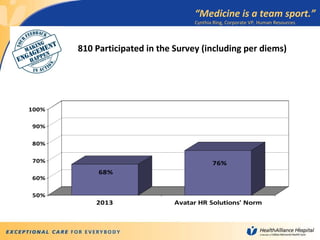 6
“Medicine is a team sport.”
Cynthia Ring, Corporate VP, Human Resources
810 Participated in the Survey (including per diems)
68%
76%
50%
60%
70%
80%
90%
100%
2013 Avatar HR Solutions' Norm
 