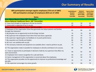 7
68% participation amongst regular employees (733 out of 1083)
60% participation amongst all employees (810 out of 1360)
Items
HealthAlliance
Hospital
Percent
Favorable
National
Healthcare
Norm (50th
Percentile)
Best-In-Class
Healthcare
Score (90th
Percentile)
At or Above Best-in-Class (90th
Percentile)
Above National Healthcare Norm (50th
Percentile)
6. I have [not] thought of resigning in the last six months. 62 59 66
2. I know what is expected of me in my job. 93 91 94
Below National Healthcare Norm (50 Percentile)
1. Employees of this organization show they genuinely care about patients and families
through their behaviors.
81 84 91
3. My job gives me an opportunity to do the things I do best. 74 79 85
4. My supervisor lets employees know when they have done a good job. 69 70 77
5. My supervisor regularly gives me feedback on my work performance. 63 65 73
7. My coworkers are friendly and helpful. 84 86 90
8. All in all, I am satisfied with my job. 72 77 84
9. The necessary materials and equipment are available when I need to perform my job. 73 75 84
10. This organization makes it possible for employees to directly contribute to its success. 58 69 80
11. I have an opportunity to participate in decisions made by my supervisor that affect my
work environment.
56 62 69
12. Employees here receive recognition for a job well done. 50 62 72
13. Senior management of this organization is concerned about the employees. 42 56 70
14. This organization provides me the opportunity to improve my professional knowledge and
job skills.
74 77 85
15. My supervisor encourages my career growth. 59 64 70
Our Summary of Results
 