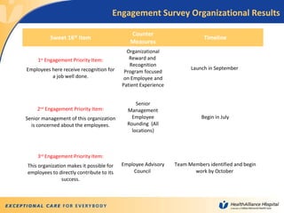 8
Sweet 16® Item
Counter
Measures
Timeline
1st
Engagement Priority Item:
Employees here receive recognition for
a job well done.
Organizational
Reward and
Recognition
Program focused
on Employee and
Patient Experience
Launch in September
2nd
Engagement Priority Item:
Senior management of this organization
is concerned about the employees.
Senior
Management
Employee
Rounding (All
locations)
Begin in July
3rd
Engagement Priority Item:
This organization makes it possible for
employees to directly contribute to its
success.
Employee Advisory
Council
Team Members identified and begin
work by October
Engagement Survey Organizational Results
 