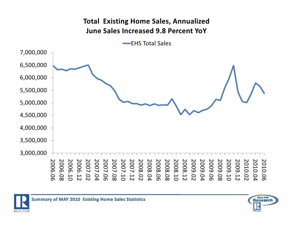 Summary of JUNE 2010 Existing Home Sales Statistics