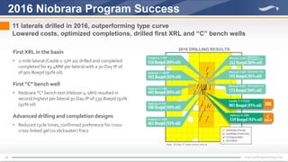 12
2016 Niobrara Program Success
11 laterals drilled in 2016, outperforming type curve
Lowered costs, optimized completions, drilled first XRL and “C” bench wells
First XRL in the basin
• 2-mile lateral (Castle 1-17H 20) drilled and completed
completed for $3.4MM per lateral with a 30-Day IP of
of 901 Boepd (91% oil)
First “C” bench well
• Niobrara “C” bench test (Hebron 4-18H) resulted in
second highest per lateral 30-Day IP of 539 Boepd (92%
(92% oil)
Advanced drilling and completion designs
• Reduced cycle times, confirmed preference for cross-
cross-linked gel (vs slickwater) fracs
2016 DRILLING RESULTS
Note: 30-Day IP rates shown above
 