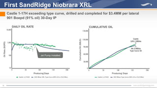 14
901 Boepd (91% oil) 30-Day IP
First SandRidge Niobrara XRL
Castle 1-17H exceeding type curve, drilled and completed for $3.4MM per lateral
DAILY OIL RATE CUMULATIVE OIL
Jet Pump Installed
Jet Pump Installed
 