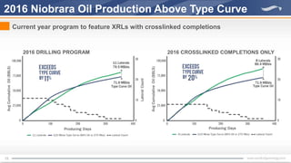 15
Current year program to feature XRLs with crosslinked completions
2016 DRILLING PROGRAM
2016 Niobrara Oil Production Above Type Curve
2016 CROSSLINKED COMPLETIONS ONLY
 
