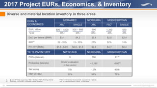 19
2017 Project EURs, Economics, & Inventory
EURs &
ECONOMICS
MERAMEC NIOBRARA MISSISSIPPIAN
XRL* SINGLE XRL FSD* SINGLE
EUR, MBoe
% Oil
800 – 1,000
40%+
500 – 600
40%+
600
80%+
1,350
20%
550
20%
D&C per lateral ($MM) $3.1 $4.2 $3.4 $2.0 $2.4
IRR(a)
20 - 35% 15 - 25% 27% 52% 14%
PV-10(a) ($MM) $1.8 - $3.9 $0.6 - $1.6 $2.9 $4.7 $0.4
YE’16 INVENTORY NW STACK NIOBRARA MISSISSIPPIAN
PUDs (laterals) 6 106 51(b)
Probables (laterals) Under evaluation
(4-8 per section)
~1,180 ~180(b)
Net acres 70k 127k 400k
HBP or HBU 33% 56% 78%
a) @ Apr 26th Strip avg pricing (~$50 /~$3.00) at 100% Working Interest
b) Excluding ~70 Proven + Probable Chester locations
Diverse and material location inventory in three areas
*FSD = “Full Section Development”, equivalent to 3 laterals
*XRL = “Extended Reach Lateral”, 2-mile lateral
 