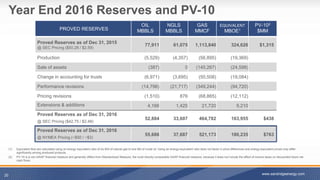 Year End 2016 Reserves and PV-10
20
PROVED RESERVES
OIL
MBBLS
NGLS
MBBLS
GAS
MMCF
EQUIVALENT
MBOE1
PV-102
$MM
Proved Reserves as of Dec 31, 2015
@ SEC Pricing ($50.28 / $2.59)
77,911 61,075 1,113,840 324,626 $1,315_
Production (5,529) (4,357) (56,895) (19,369)
Sale of assets (387) 0 (145,267) (24,598)
Change in accounting for trusts (6,971) (3,695) (50,508) (19,084)
Performance revisions (14,796) (21,717) (349,244) (94,720)
Pricing revisions (1,510) 876 (68,865) (12,112)
Extensions & additions 4,166 1,425 21,720 9,210
Proved Reserves as of Dec 31, 2016
@ SEC Pricing ($42.75 / $2.48)
52,884 33,607 464,782 163,955 $438_
Proved Reserves as of Dec 31, 2016
@ NYMEX Pricing (~$50 / ~$3)
55,686 37,687 521,173 180,235 $763_
(1) Equivalent Boe are calculated using an energy equivalent ratio of six Mcf of natural gas to one Bbl of crude oil. Using an energy-equivalent ratio does not factor in price differences and energy-equivalent prices may differ
significantly among produced products.
(2) PV-10 is a non-GAAP financial measure and generally differs from Standardized Measure, the most directly comparable GAAP financial measure, because it does not include the effect of income taxes on discounted future net
cash flows.
www.sandridgeenergy.com
 
