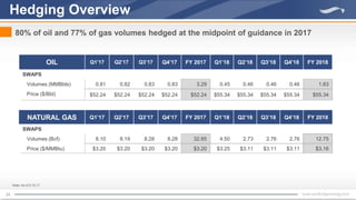 24
Hedging Overview
80% of oil and 77% of gas volumes hedged at the midpoint of guidance in 2017
OIL Q1’17 Q2’17 Q3’17 Q4’17 FY 2017 Q1’18 Q2’18 Q3’18 Q4’18 FY 2018
SWAPS
Volumes (MMBbls) 0.81 0.82 0.83 0.83 3.29 0.45 0.46 0.46 0.46 1.83
Price ($/Bbl) $52.24 $52.24 $52.24 $52.24 $52.24 $55.34 $55.34 $55.34 $55.34 $55.34
NATURAL GAS Q1’17 Q2’17 Q3’17 Q4’17 FY 2017 Q1’18 Q2’18 Q3’18 Q4’18 FY 2018
SWAPS
Volumes (Bcf) 8.10 8.19 8.28 8.28 32.85 4.50 2.73 2.76 2.76 12.75
Price ($/MMBtu) $3.20 $3.20 $3.20 $3.20 $3.20 $3.25 $3.11 $3.11 $3.11 $3.16
Note: As of 5.10.17
 