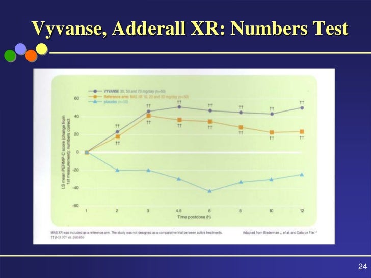 vyvanse to adderall xr