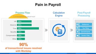 Pain in Payroll
Settlement
Tax Filing
Garnishments
Vendor Files
Post-Payroll
Processing
% of transactions for payroll input
HR 20%
Absence 20%
Time 30%
Benefits 10%
Compensation 10%
Other 10%
Process Flow
of transactional issues resolved
with Workday
90%
Calculation
Engine
 