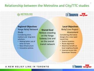 3
Relationship between the Metrolinx and City/TTC studies
Shared Goal
Relieve crowding
on the Yonge
Subway Line and
on the overall
transit network
Regional Objectives
Yonge Relief Network
Study
Considering short,
medium and long-term
solutions:
• Making better use of
what we have
• New infrastructure
• Innovative policies
Local Objectives
Relief Line Project
Assessment
Considering alternative
designs for a new rapid
transit line:
• Station locations
• Route alignment
• Maximize benefit on
local neighbourhoods
• Improve access into
Downtown Toronto
 