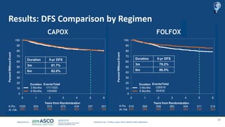 Results: DFS Comparison by Regimen
19
Timothy J Iveson, MD on behalf of IDEA collaborators
0 1 2 3 4 5 6
Years from Randomization
0
10
20
30
40
50
60
70
80
90
100
PercentWithoutEvent
0 1 2 3 4 5 6
Years from Randomization
0
10
20
30
40
50
60
70
80
90
100
PercentWithoutEvent
6 Months
3 Months
Duration
1020 924 810 675 534 357 201
999 906 786 653 504 361 185
0 1 2 3 4 5 6
Years from Randomization
0
10
20
30
40
50
60
70
80
90
100
PercentWithoutEvent
0 1 2 3 4 5 6
Years from Randomization
0
10
20
30
40
50
60
70
80
90
100
PercentWithoutEvent
6 Months
3 Months
Duration
619 569 508 462 404 311 214
635 586 545 503 442 332 220
CAPOX FOLFOX
N Pts
At risk
N Pts
At risk
Duration 5-yr DFS
3m 81.7%
6m 82.0%
Duration 5-yr DFS
3m 79.2%
6m 86.5%
Events/Total
171/1020
159/999
Events/Total
128/619
95/635
 