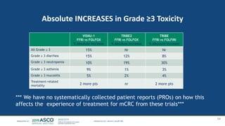Absolute INCREASES in Grade ≥3 Toxicity
34
VISNU-1
FFRI vs FOLFOX
% Absolute Increase
TRIBE2
FFRI vs FOLFOX
% Absolute Increase
TRIBE
FFRI vs FOLFIRI
% Absolute Increase
All Grade ≥ 3 15% Nr Nr
Grade ≥ 3 diarrhea 15% 12% 8%
Grade ≥ 3 neutropenia 10% 19% 30%
Grade ≥ 3 asthenia 9% 1% 3%
Grade ≥ 3 mucositis 5% 2% 4%
Treatment-related
mortality 2 more pts nr 2 more pts
*** We have no systematically collected patient reports (PROs) on how this
affects the experience of treatment for mCRC from these trials***
Hanna K. Sanoff, MD
 