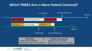 Which TRIBE2 Arm is More Patient Centered?
35
FOLFOXIRI-b
Doublet-b
OS 27.6
OS 22.6
1st PFS 12m 2nd line PFS 6.2 m
1st PFS 9.8m 2nd line PFS 5.6m
FOLFIRINOX-b
FOLFOX-b
5FU-b maintenance
FOLFOXIRI
Triplet time: 8 months
Maintenance time: 10.2 months
FOLFOX then FOLFIRI
Doublet time: 8 months
Maintenance time: 7.4 months
VS
5FU-b maint.
Hanna K. Sanoff, MD
FOLFIRINOX-b
FOLFIRI-b
 
