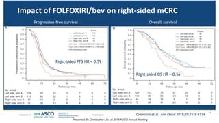 Impact of FOLFOXIRI/bev on right-sided mCRC
Presented By Christopher Lieu at 2019 ASCO Annual Meeting
 