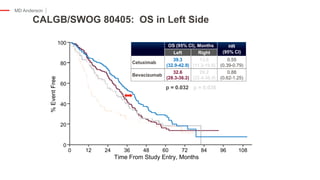 MD Anderson
100
80
60
40
20
0
0 12 24 36 48 60 72 84 96 108
Time From Study Entry, Months
%EventFree
CALGB/SWOG 80405: OS in Left Side
Bevacizumab
32.6
(28.3-36.2)
29.2
(22.4-36.9)
0.88
(0.62-1.25)
*Adjusted for biologic, protocol CT, prior adjuvant therapy, prior RT, age, sex, synchronous disease, in place primary, liver metastases.
Venook A, et al. Presented at: ESMO. 2016.
OS (95% CI), Months HR
(95% CI)Left Right
Cetuximab
39.3
(32.9-42.9)
13.6
(11.3-19.0)
0.55
(0.39-0.79)
p = 0.032 p = 0.036
 