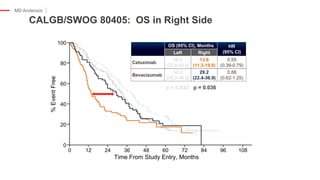 MD Anderson
100
80
60
40
20
0
0 12 24 36 48 60 72 84 96 108
Time From Study Entry, Months
%EventFree
CALGB/SWOG 80405: OS in Right Side
*Adjusted for biologic, protocol CT, prior adjuvant therapy, prior RT, age, sex, synchronous disease, in place primary, liver metastases.
Venook A, et al. Presented at: ESMO. 2016.
Bevacizumab
32.6
(28.3-36.2)
29.2
(22.4-36.9)
0.88
(0.62-1.25)
OS (95% CI), Months HR
(95% CI)Left Right
Cetuximab
39.3
(32.9-42.9)
13.6
(11.3-19.0)
0.55
(0.39-0.79)
p = 0.032 p = 0.036
 