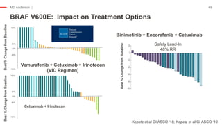 MD Anderson
BRAF V600E: Impact on Treatment Options
49
Vemurafenib + Cetuximab + Irinotecan
(VIC Regimen)
100%
20%
-100%
0%
-30%
Best%ChangefromBaseline
Cetuximab + Irinotecan
100%
20%
-100%
0%
-30%
Binimetinib + Encorafenib + Cetuximab
Kopetz et al GI ASCO ‘18; Kopetz et al GI ASCO ‘19
Best%ChangefromBaselineBest%ChangefromBaseline
Safety Lead-In
48% RR
 