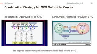 MD Anderson
Regorafenib: Approved for all CRC
Combination Strategy for MSS Colorectal Cancer
53Update from ASCO 2019
Nivolumab: Approved for MSI-H CRC
The response rate of either agent alone in microsatellite stable patients is <5%
 
