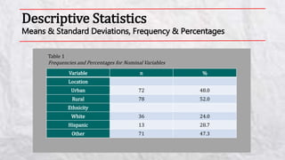 Descriptive Statistics
Means & Standard Deviations, Frequency & Percentages
Variable n %
Location
Urban 72 48.0
Rural 78 52.0
Ethnicity
White 36 24.0
Hispanic 13 28.7
Other 71 47.3
Table 1
Frequencies and Percentages for Nominal Variables
 