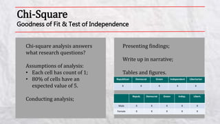 Chi-Square
Goodness of Fit & Test of Independence
Chi-square analysis answers
what research questions?
Assumptions of analysis:
• Each cell has count of 1;
• 80% of cells have an
expected value of 5.
Conducting analysis;
Presenting findings;
Write up in narrative;
Tables and figures.
Republican Democrat Green Independent Libertarian
X X X X X
Repub. Democrat Green Indep. Libert.
Male X X X X X
Female X X X X X
 