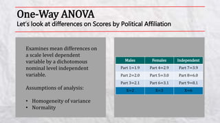 One-Way ANOVA
Let’s look at differences on Scores by Political Affiliation
Examines mean differences on
a scale level dependent
variable by a dichotomous
nominal level independent
variable.
Assumptions of analysis:
• Homogeneity of variance
• Normality
Males Females Independent
Part 1=1.9 Part 4=2.9 Part 7=3.9
Part 2=2.0 Part 5=3.0 Part 8=6.0
Part 3=2.1 Part 6=3.1 Part 9=8.1
X=2 X=3 X=6
 