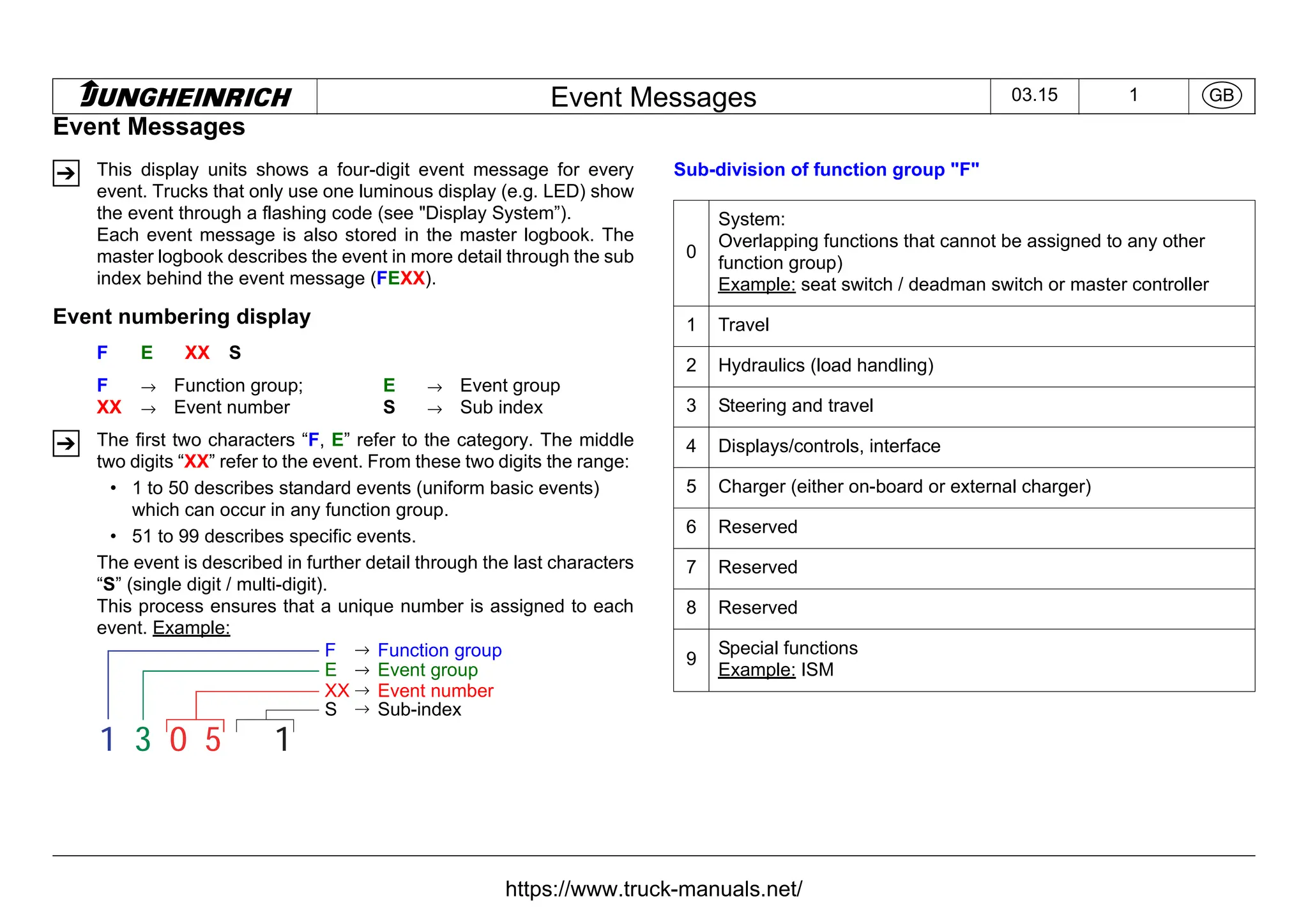 Jungheinrich Forklift Truck Fault Codes DTC.pdf