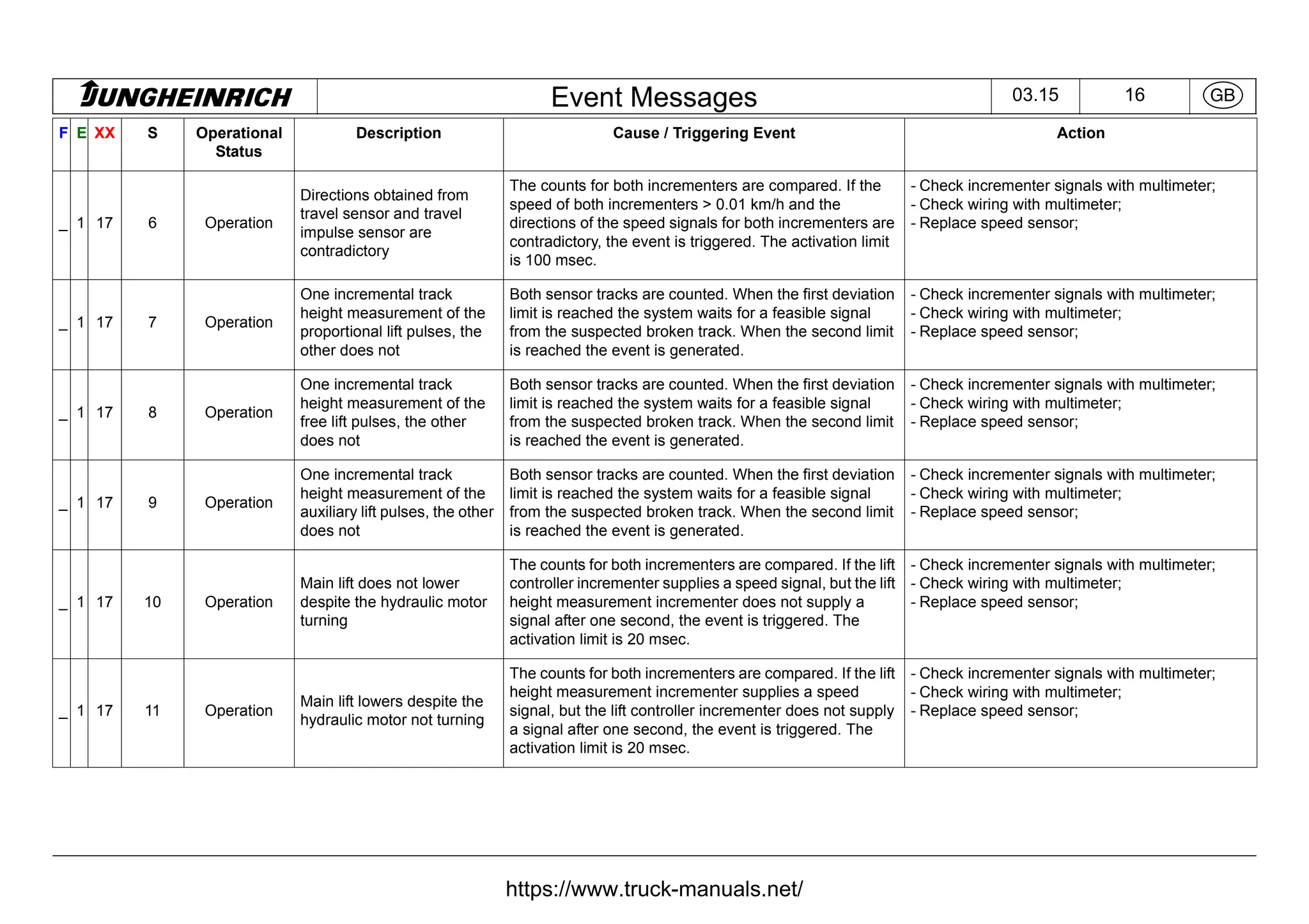 Jungheinrich Forklift Truck Fault Codes DTC.pdf