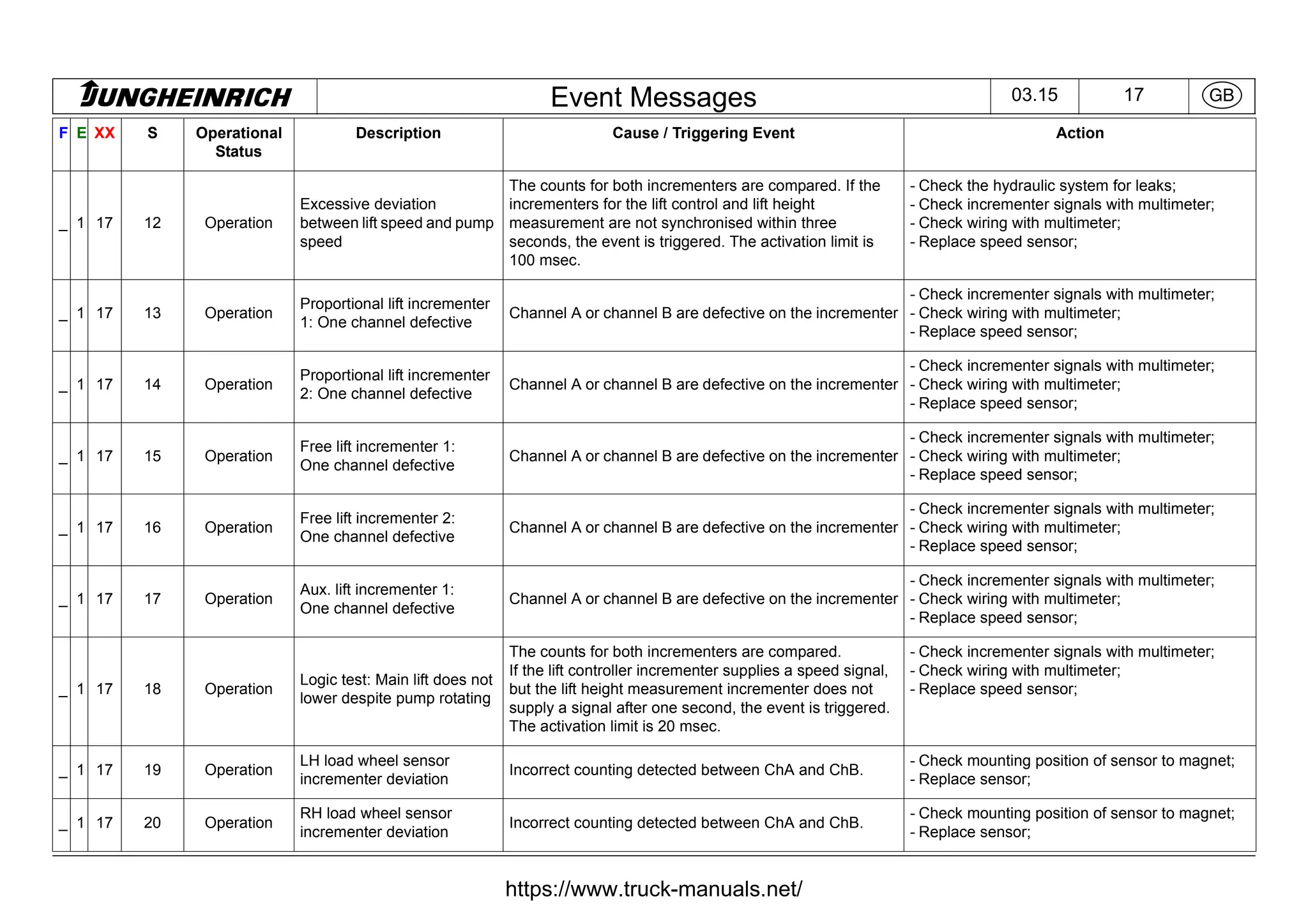 Jungheinrich Forklift Truck Fault Codes DTC.pdf
