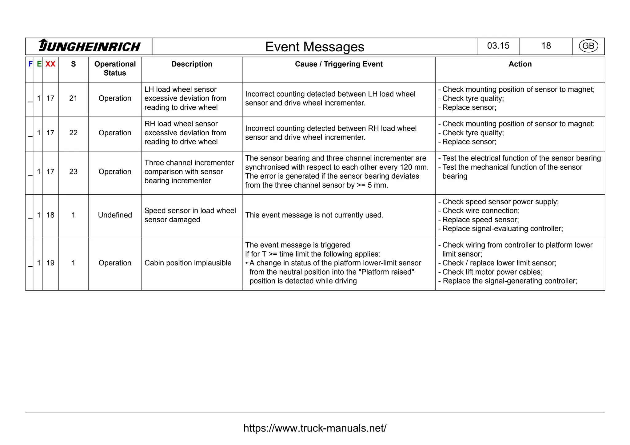 Jungheinrich Forklift Truck Fault Codes DTC.pdf