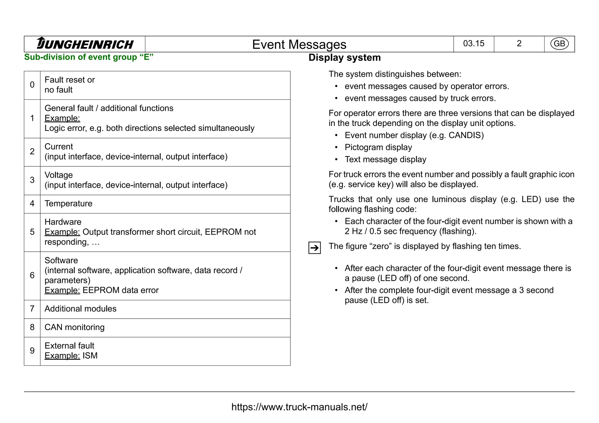 Jungheinrich Forklift Truck Fault Codes DTC.pdf