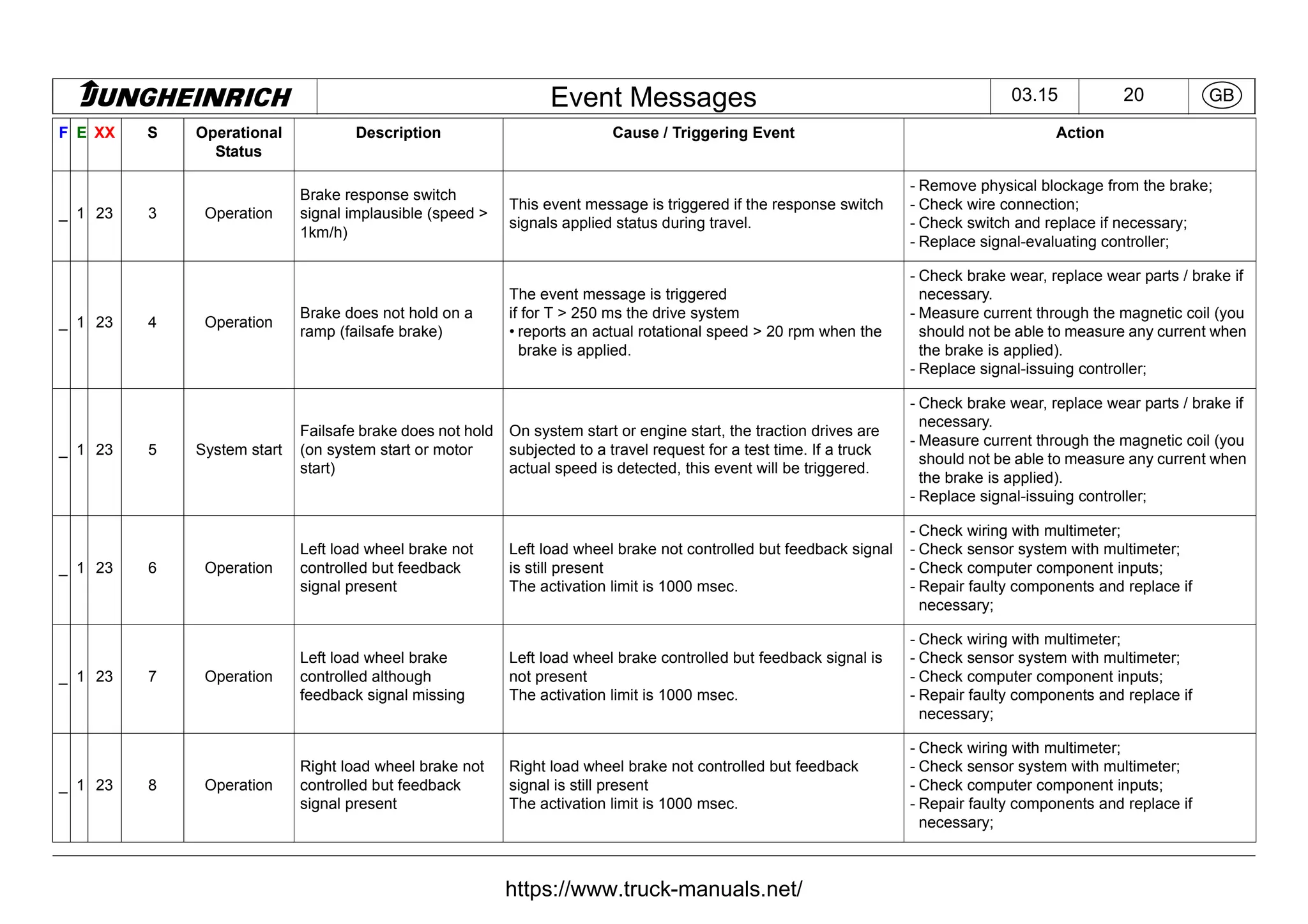 Jungheinrich Forklift Truck Fault Codes DTC.pdf