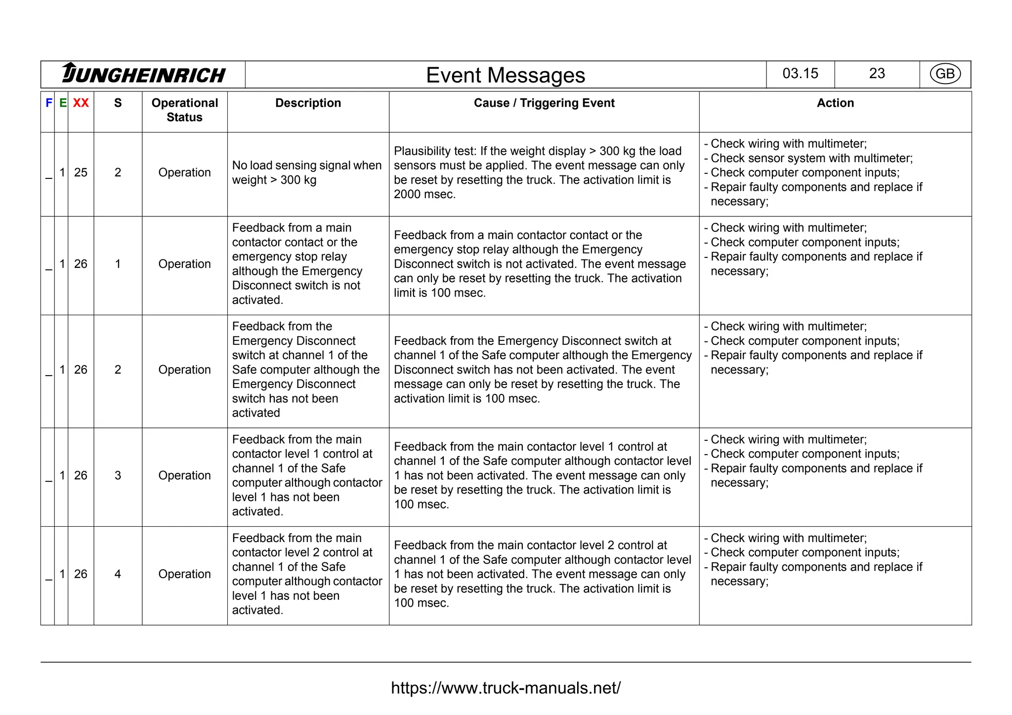 Jungheinrich Forklift Truck Fault Codes DTC.pdf