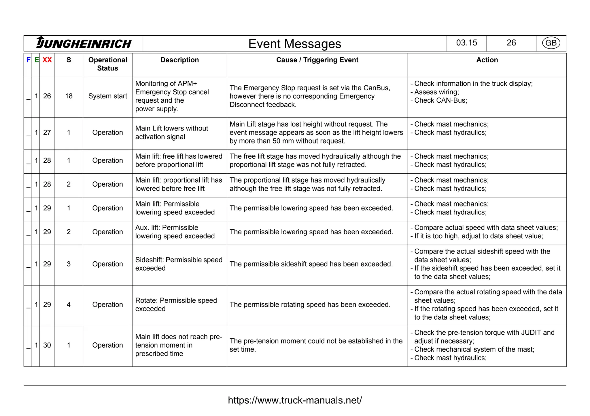Jungheinrich Forklift Truck Fault Codes DTC.pdf