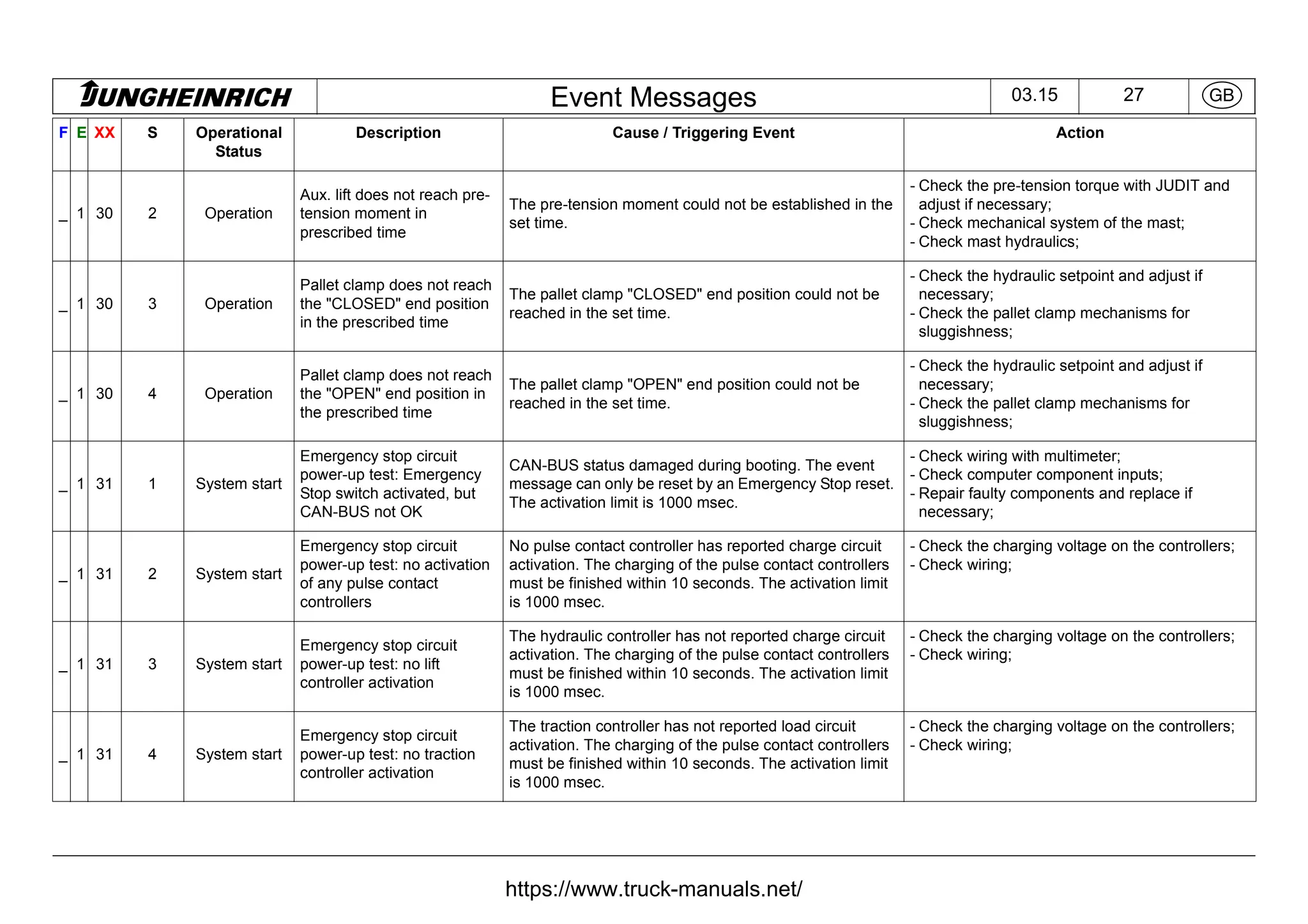 Jungheinrich Forklift Truck Fault Codes DTC.pdf