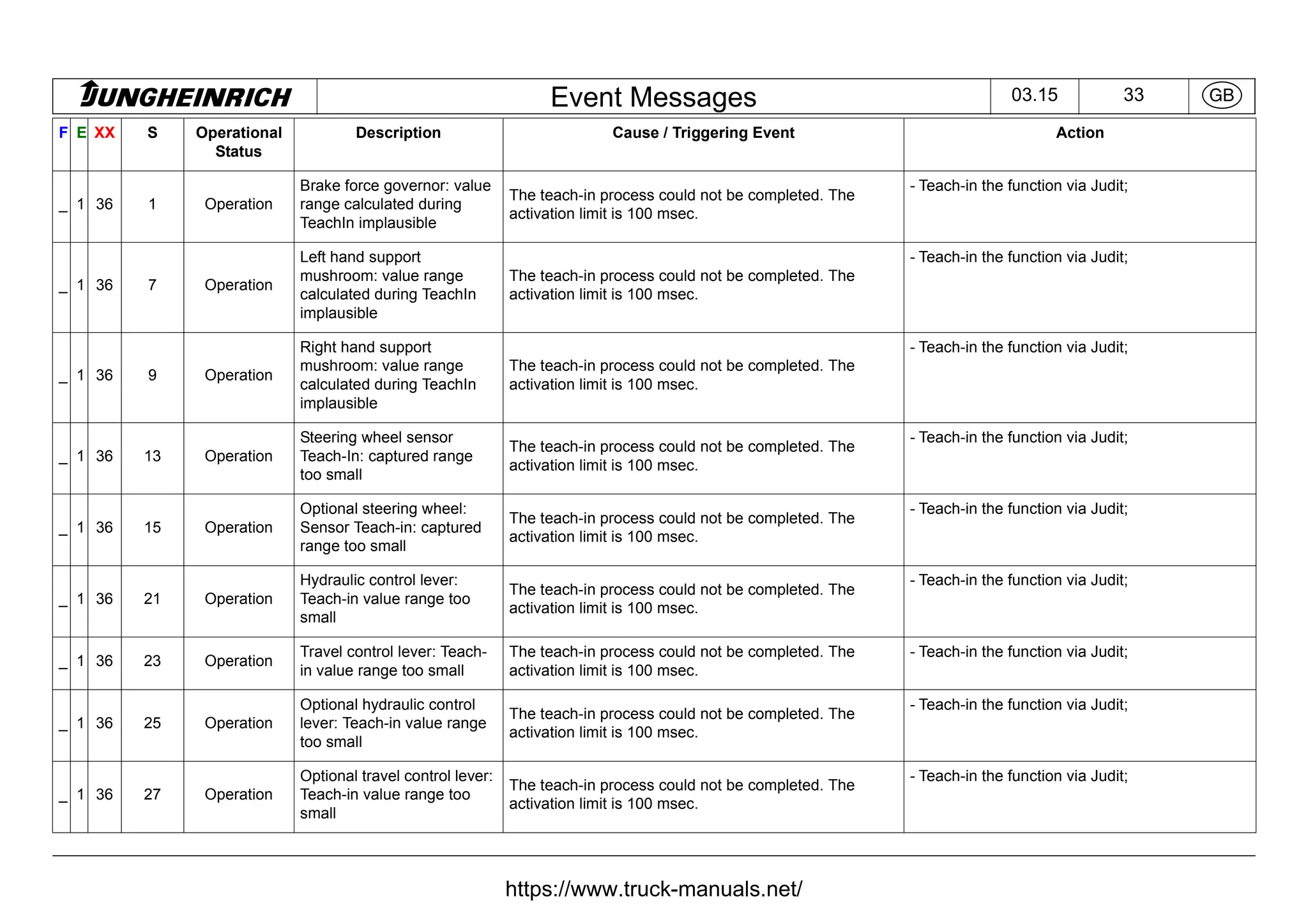 Jungheinrich Forklift Truck Fault Codes DTC.pdf