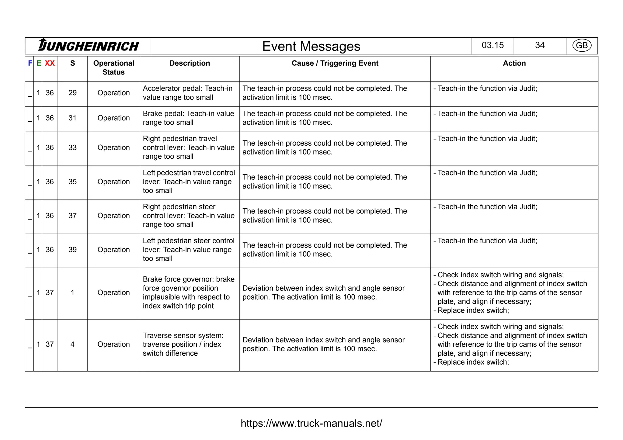 Jungheinrich Forklift Truck Fault Codes DTC.pdf
