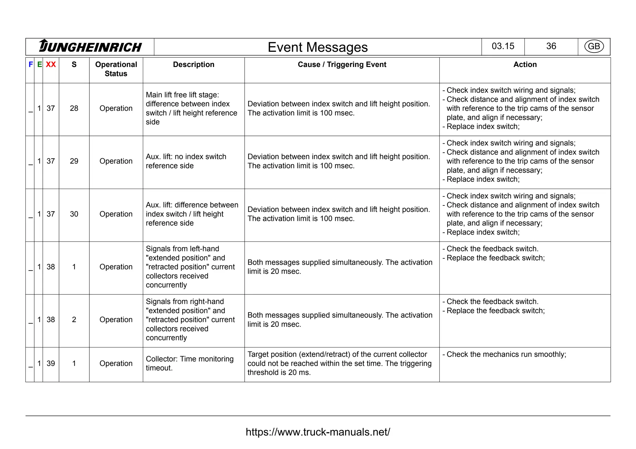 Jungheinrich Forklift Truck Fault Codes DTC.pdf