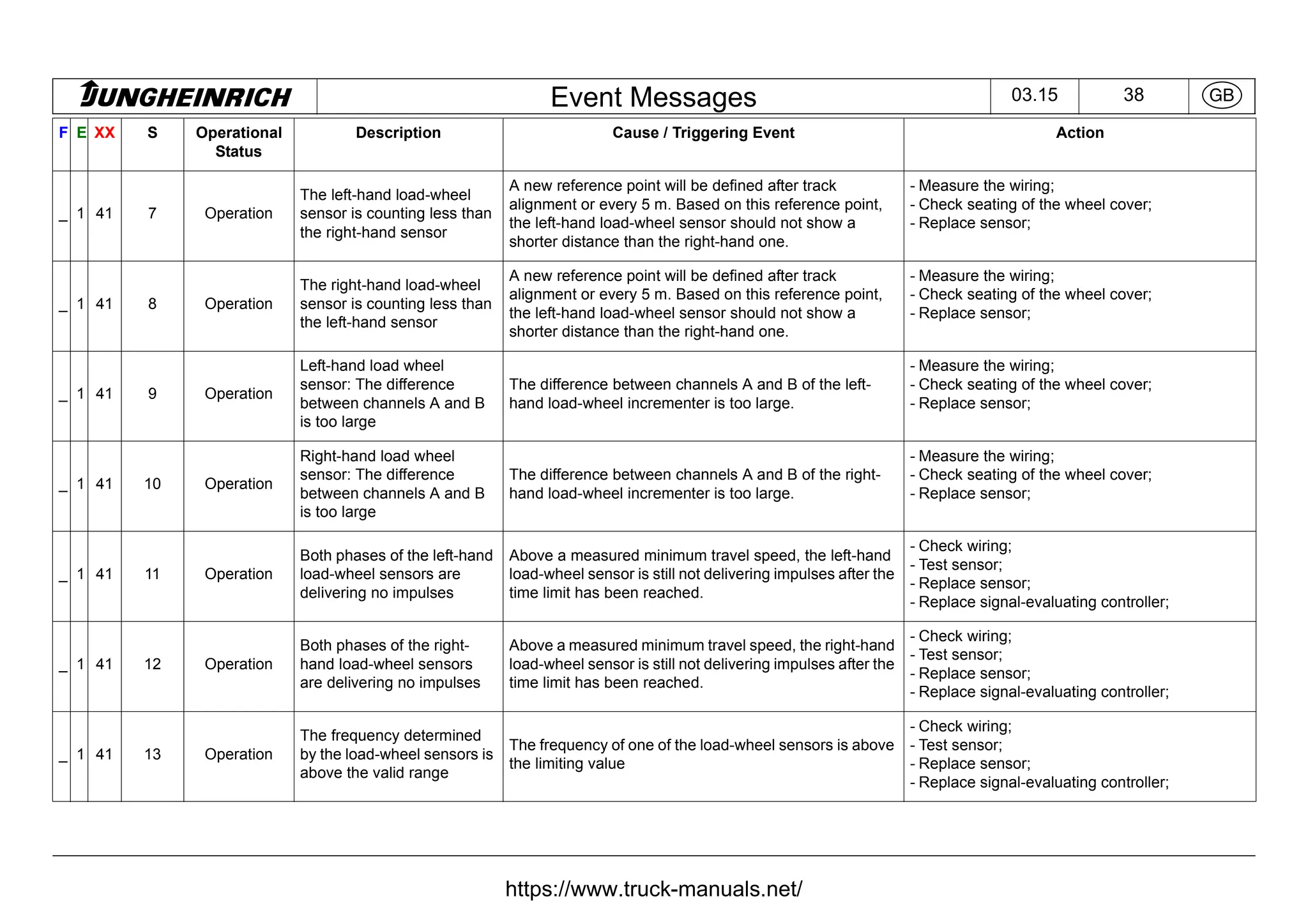 Jungheinrich Forklift Truck Fault Codes DTC.pdf