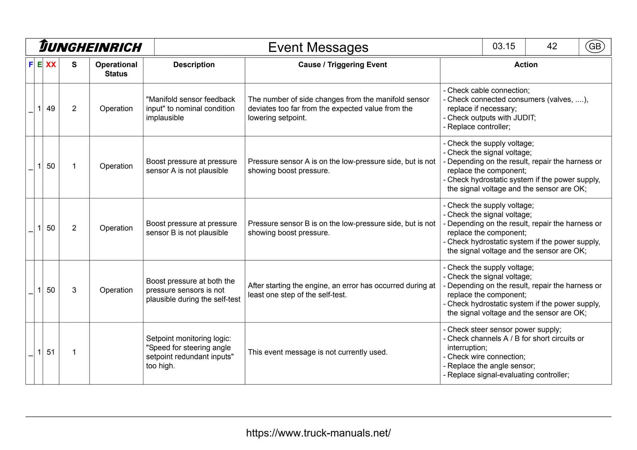Jungheinrich Forklift Truck Fault Codes DTC.pdf