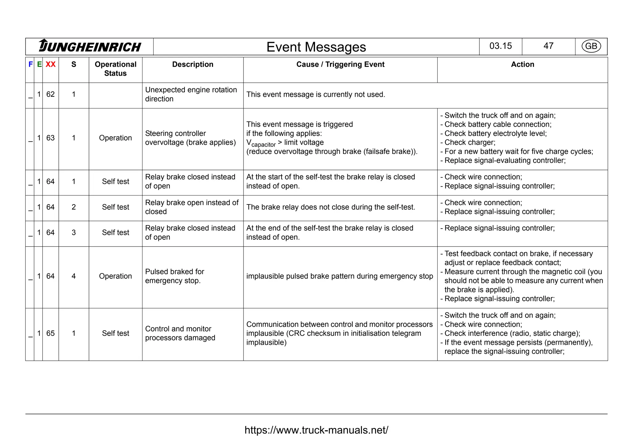 Jungheinrich Forklift Truck Fault Codes DTC.pdf