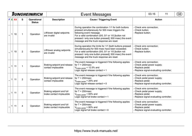 Jungheinrich Forklift Truck Fault Codes DTC.pdf