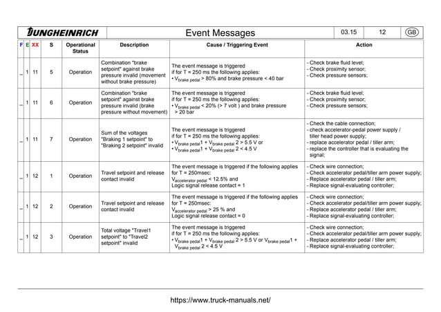 Jungheinrich Forklift Truck Fault Codes DTC.pdf