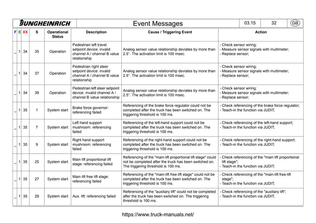Jungheinrich Forklift Truck Fault Codes DTC.pdf