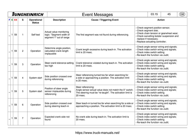 Jungheinrich Forklift Truck Fault Codes DTC.pdf
